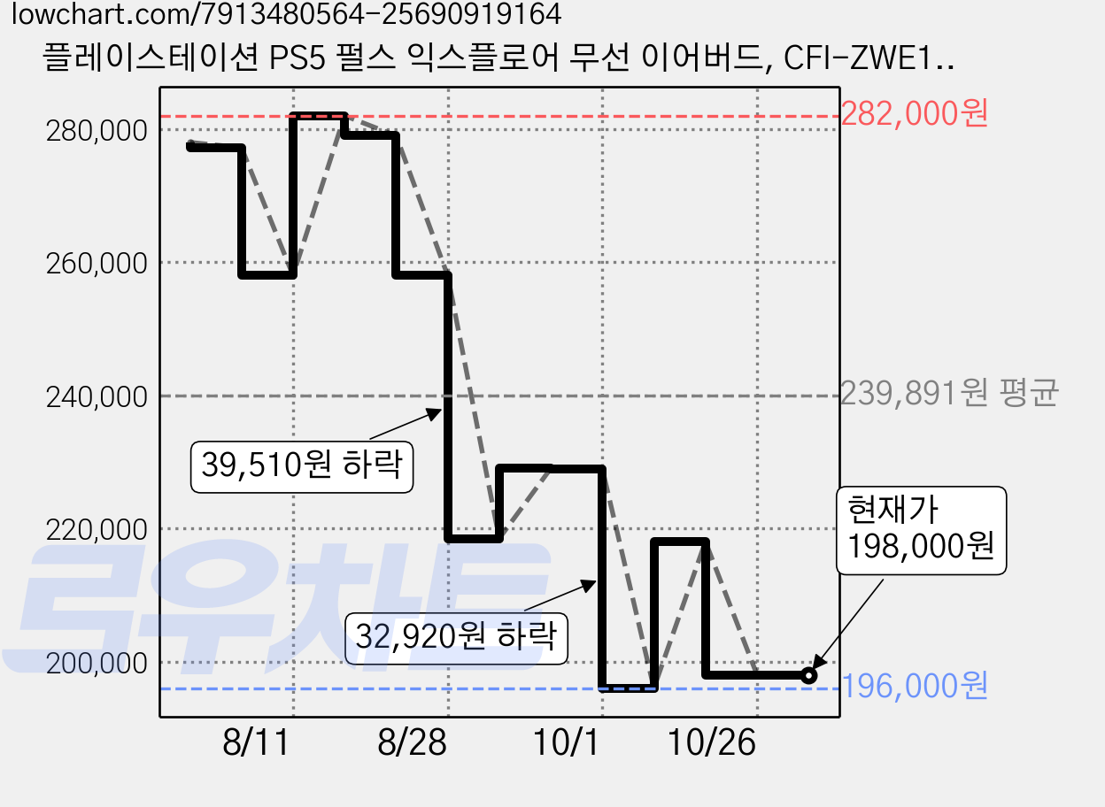 플레이스테이션 PS5 펄스 익스플로어 무선 이어버드, CFI-ZWE1G01, 미드나이트블랙 가격 변동 차트, 현재가 198,000원, 관측 최저가 196,000원