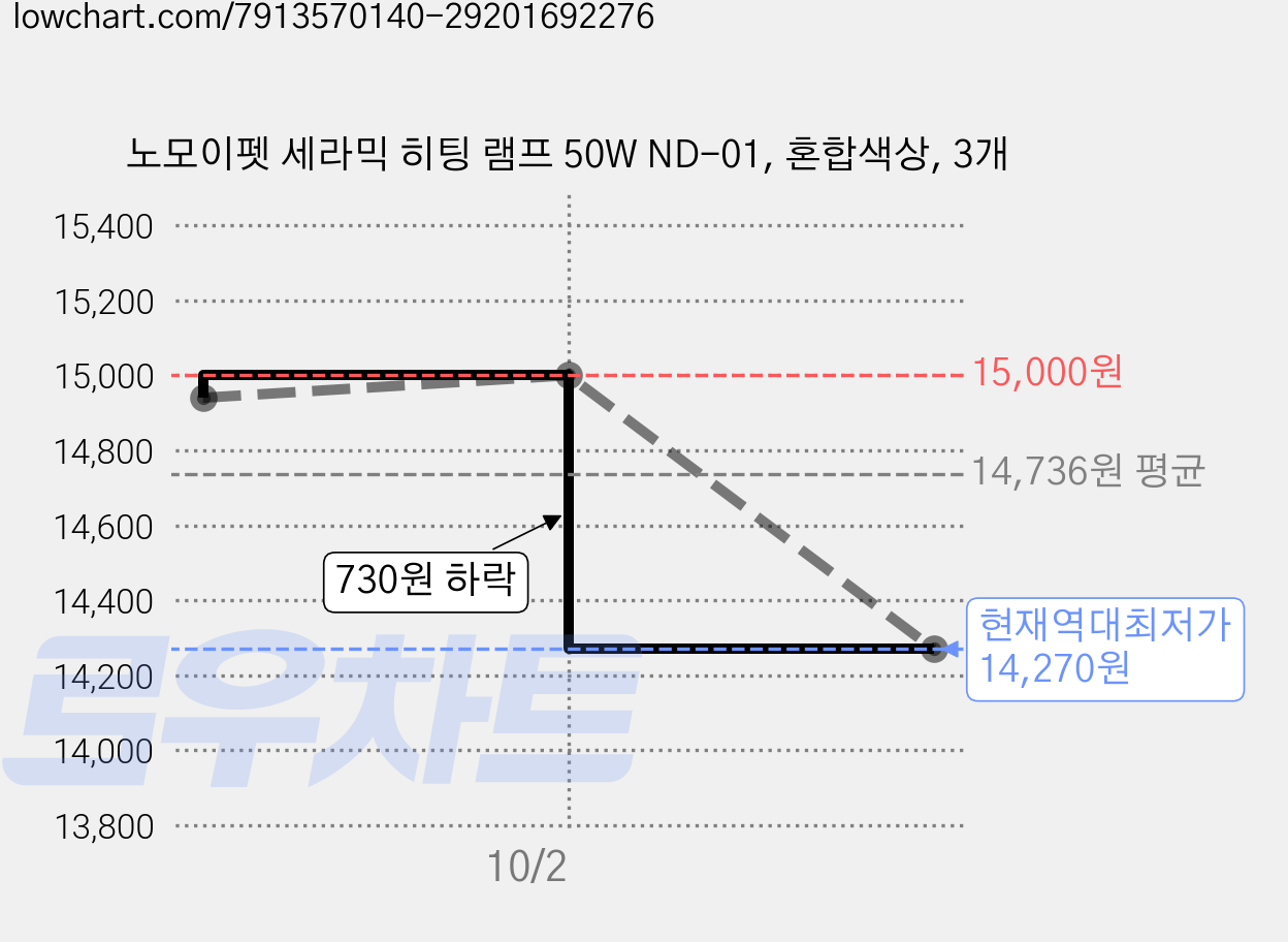 노모이펫 세라믹 히팅 램프 50W ND-01, 혼합색상, 3개 가격 변동 차트, 현재가 14,270원, 역대최저가