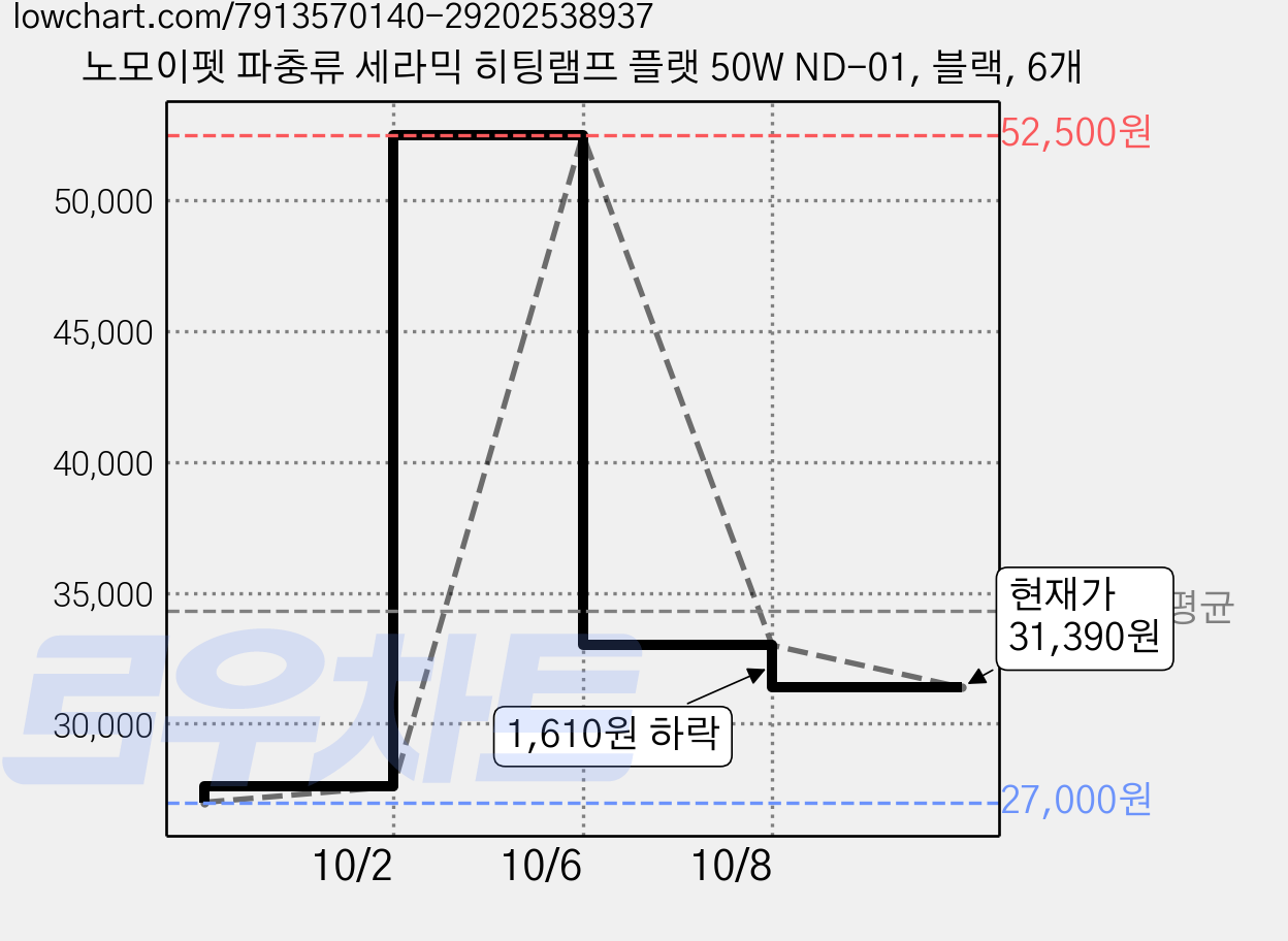 노모이펫 파충류 세라믹 히팅램프 플랫 50W ND-01, 블랙, 6개 가격 변동 차트, 현재가 31,390원, 관측 최저가 27,000원