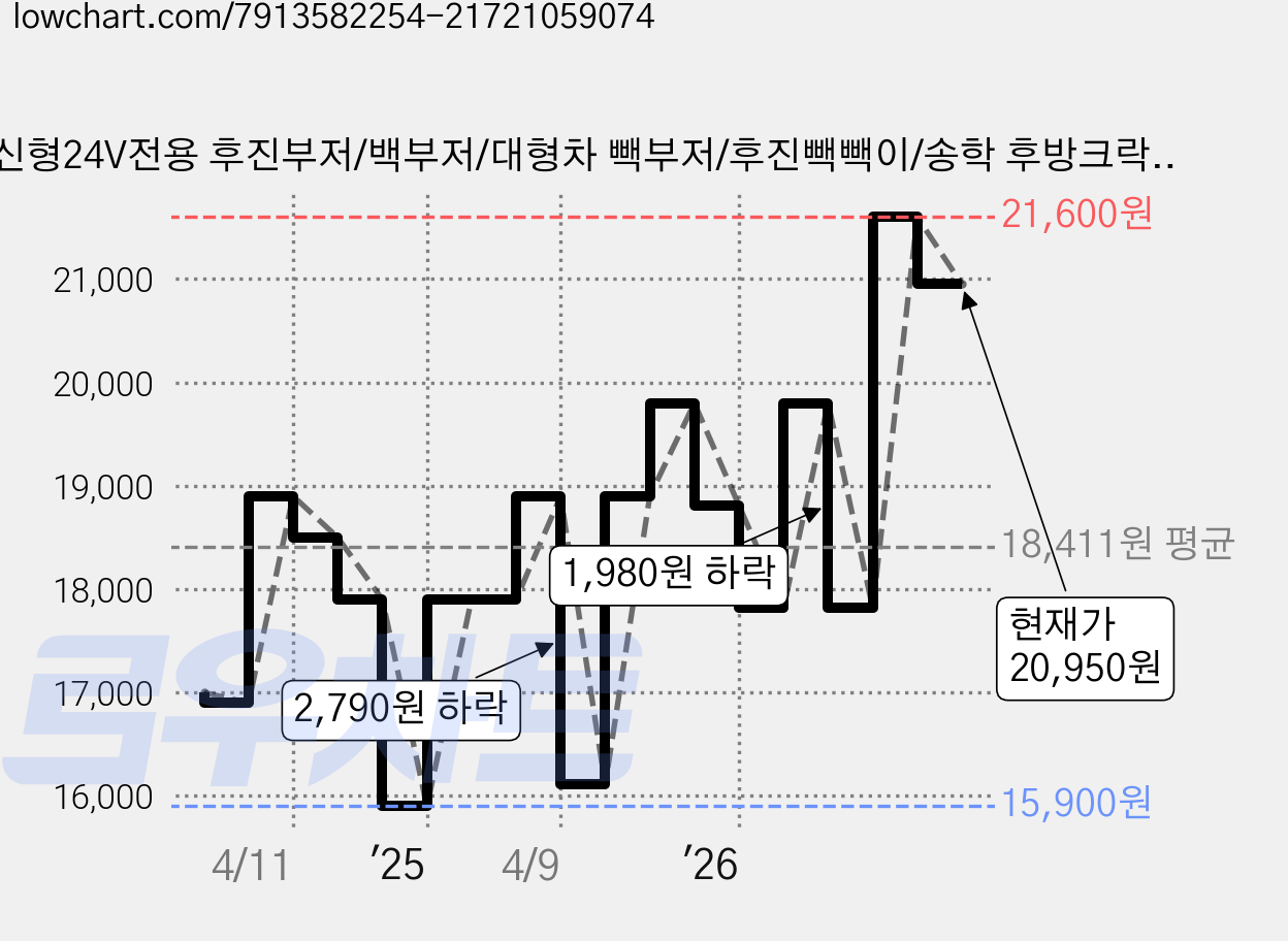 신형24V전용 후진부저/백부저/대형차 빽부저/후진빽빽이/송학 후방크락션, 1개 가격 변동 차트, 현재가 20,950원, 관측 최저가 15,900원