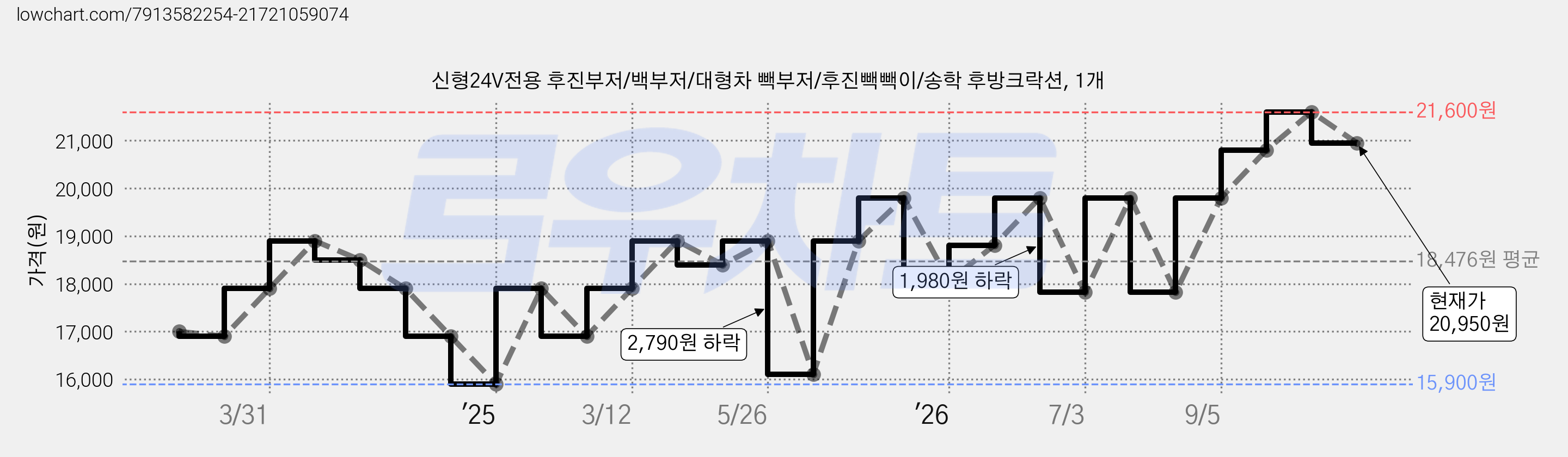 신형24V전용 후진부저/백부저/대형차 빽부저/후진빽빽이/송학 후방크락션, 1개 가격 변동 차트, 현재가 20,950원, 관측 최저가 15,900원