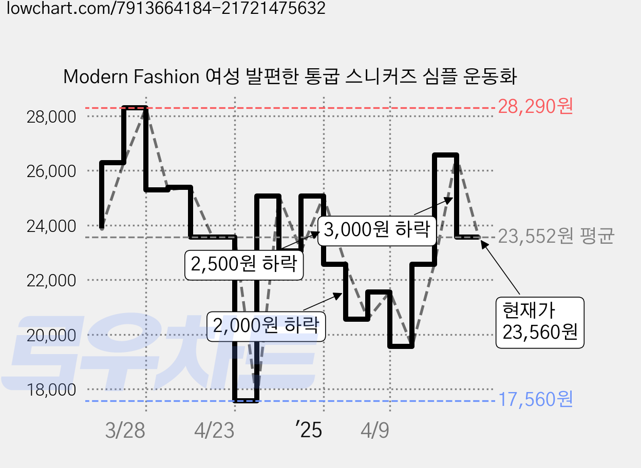 Modern Fashion 여성 발편한 통굽 스니커즈 심플 운동화 가격 변동 차트, 현재가 23,560원, 관측 최저가 17,560원
