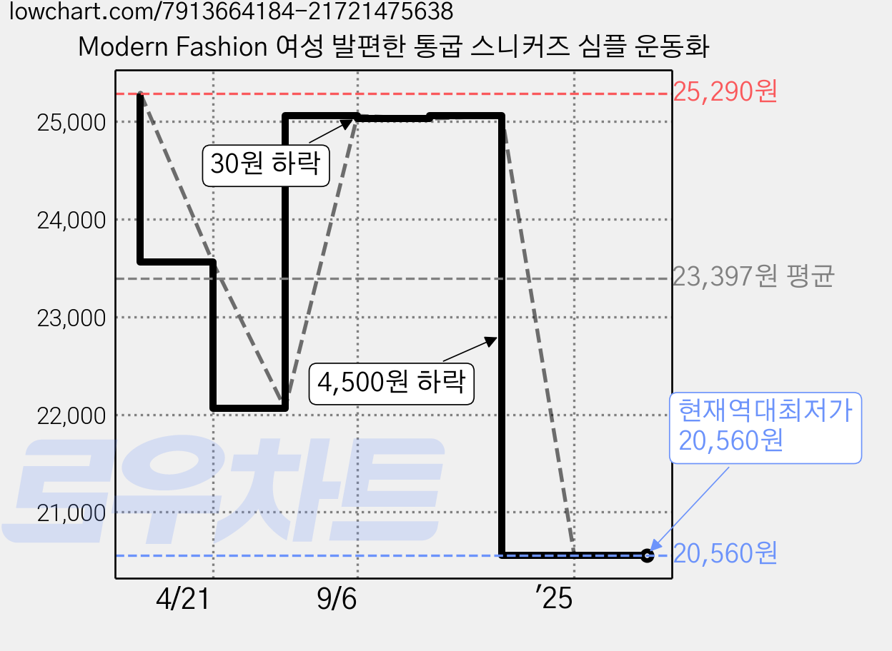 Modern Fashion 여성 발편한 통굽 스니커즈 심플 운동화 가격 변동 차트, 현재가 20,560원, 역대최저가