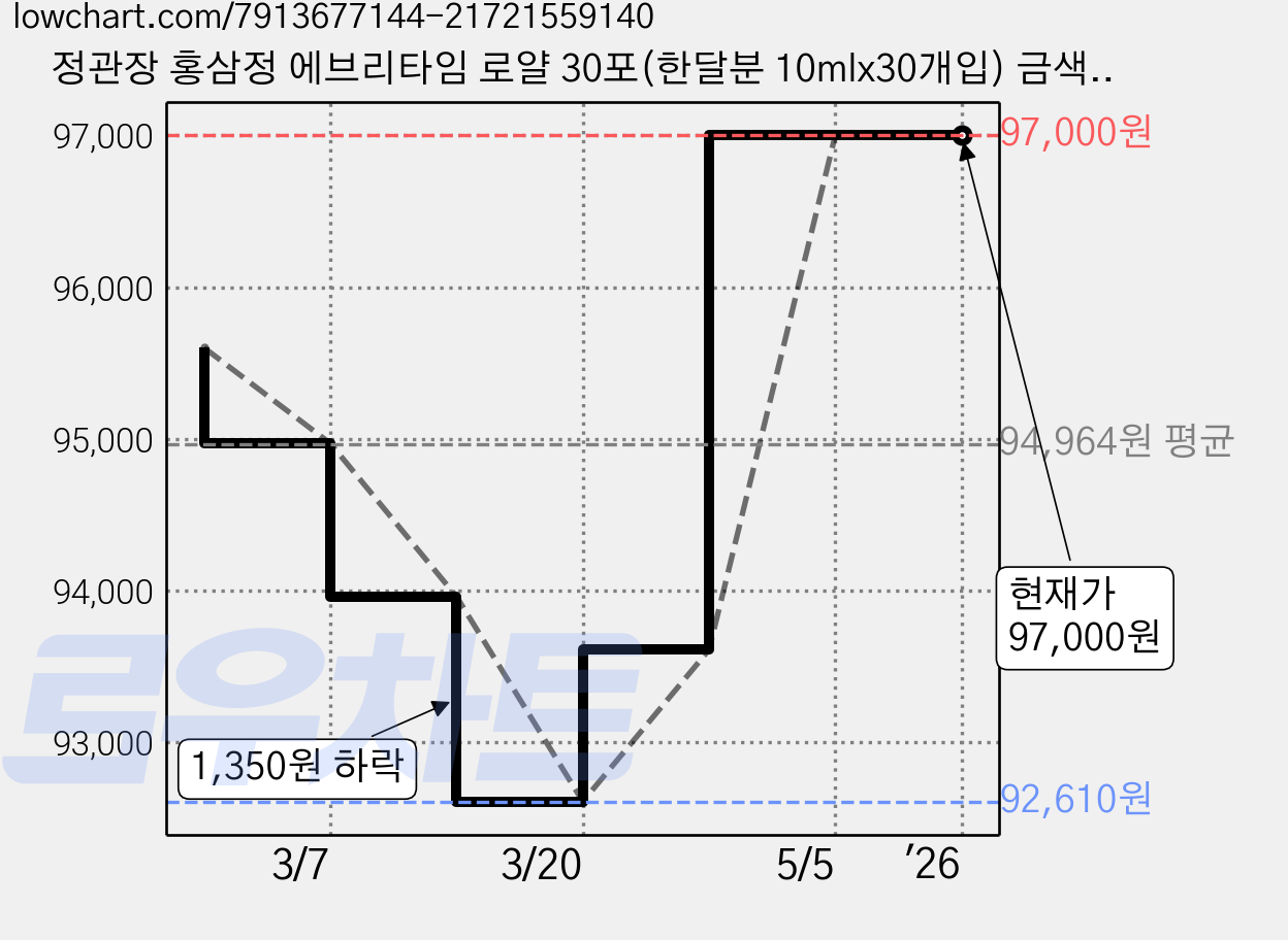 정관장 홍삼정 에브리타임 로얄 30포(한달분 10mlx30개입) 금색보자기포장(정관장 선물용쇼핑백 포함), 30포, 10ml 가격 변동 차트, 현재가 97,000원, 역대최저가