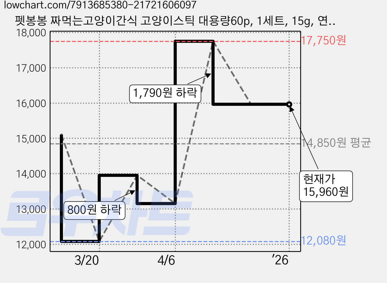 펫봉봉 짜먹는고양이간식 고양이스틱 대용량60p, 1세트, 15g, 연어(30p) + 치킨(30p) 가격 변동 차트, 현재가 15,960원, 역대최저가