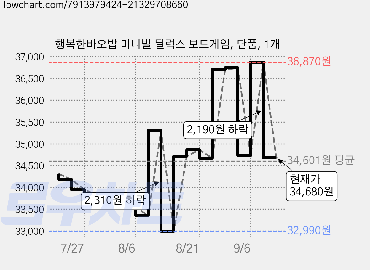 행복한바오밥 미니빌 딜럭스 보드게임, 단품, 1개 가격 변동 차트, 현재가 34,680원, 관측 최저가 32,990원