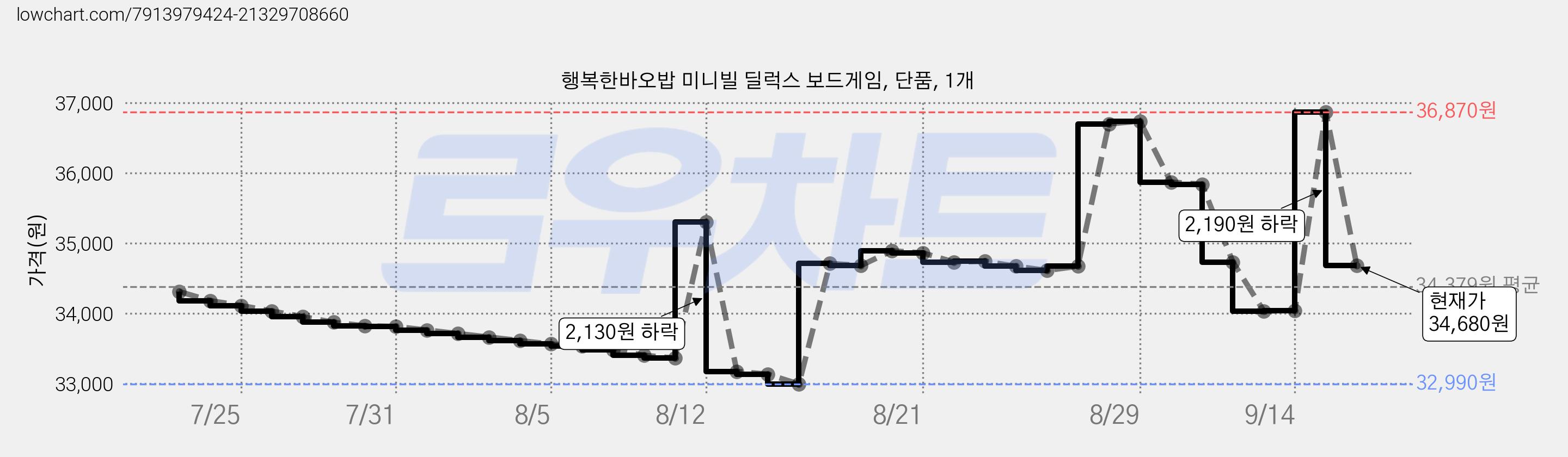 행복한바오밥 미니빌 딜럭스 보드게임, 단품, 1개 가격 변동 차트, 현재가 34,680원, 관측 최저가 32,990원