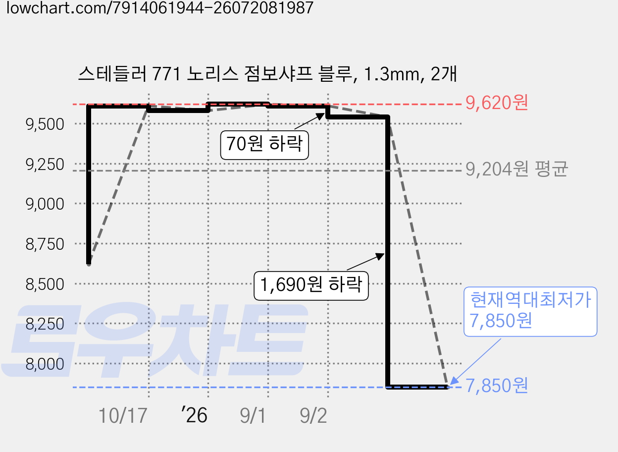 스테들러 771 노리스 점보샤프 블루, 1.3mm, 2개 가격 변동 차트, 현재가 7,850원, 역대최저가