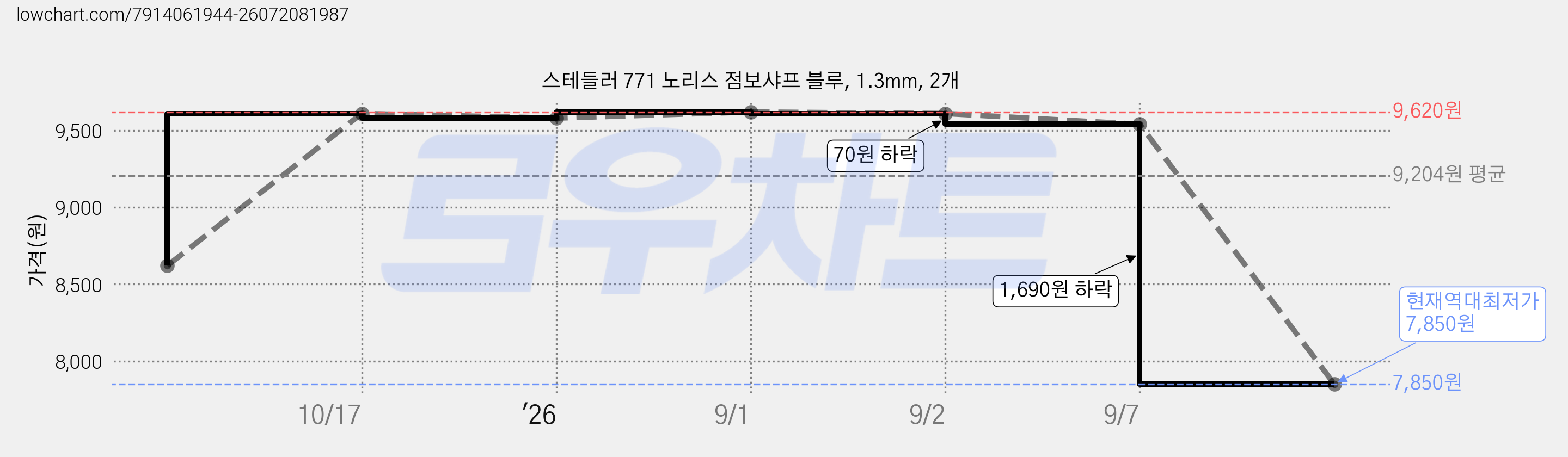 스테들러 771 노리스 점보샤프 블루, 1.3mm, 2개 가격 변동 차트, 현재가 7,850원, 역대최저가