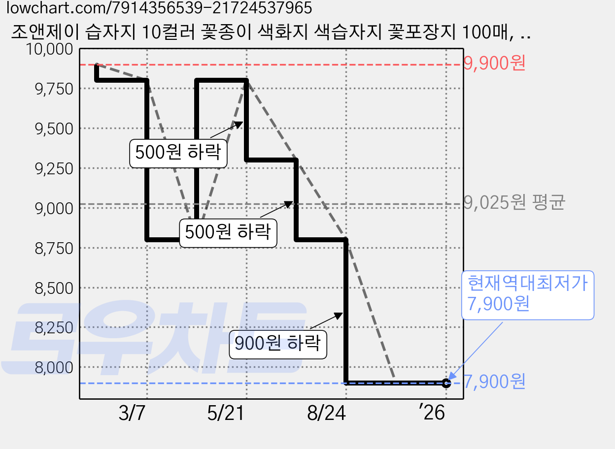 조앤제이 습자지 10컬러 꽃종이 색화지 색습자지 꽃포장지 100매, 1세트, 1개 가격 변동 차트, 현재가 7,900원, 역대최저가