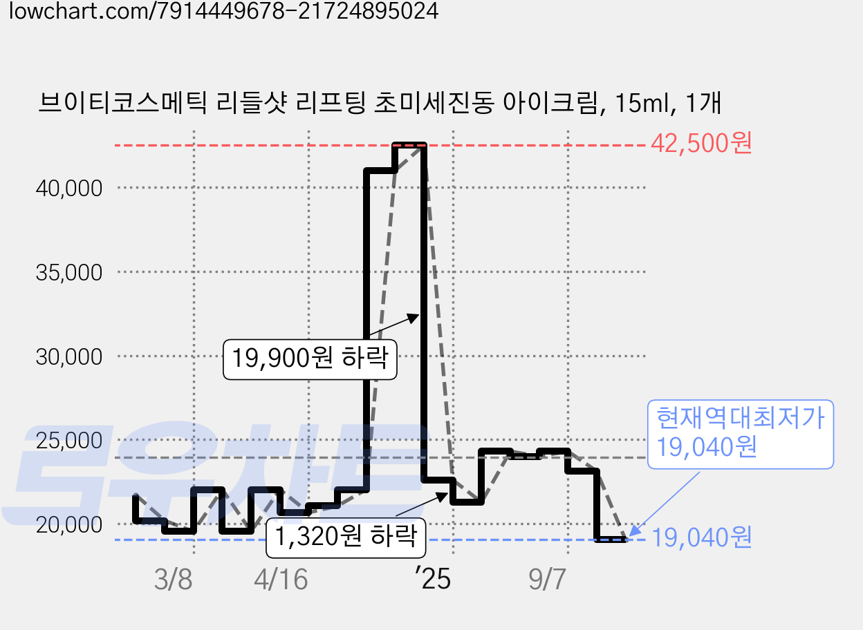 브이티코스메틱 리들샷 리프팅 초미세진동 아이크림, 15ml, 1개 가격 변동 차트, 현재가 19,040원, 역대최저가