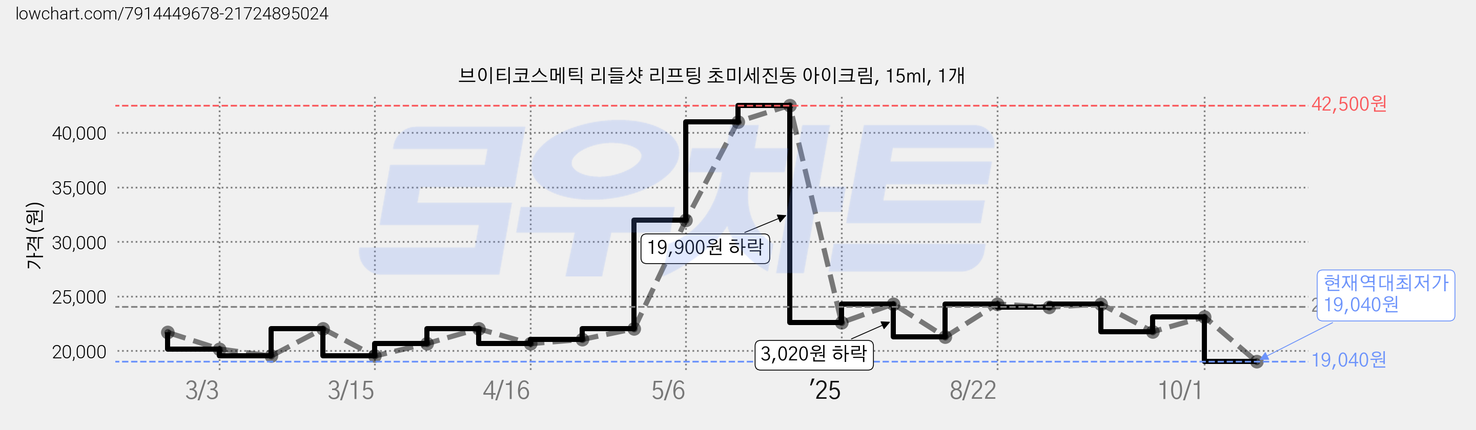 브이티코스메틱 리들샷 리프팅 초미세진동 아이크림, 15ml, 1개 가격 변동 차트, 현재가 19,040원, 역대최저가