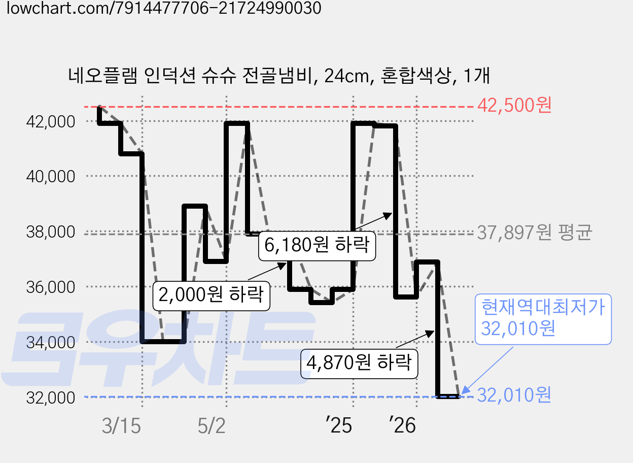 네오플램 인덕션 슈슈 전골냄비, 24cm, 혼합색상, 1개 가격 변동 차트, 현재가 32,010원, 역대최저가