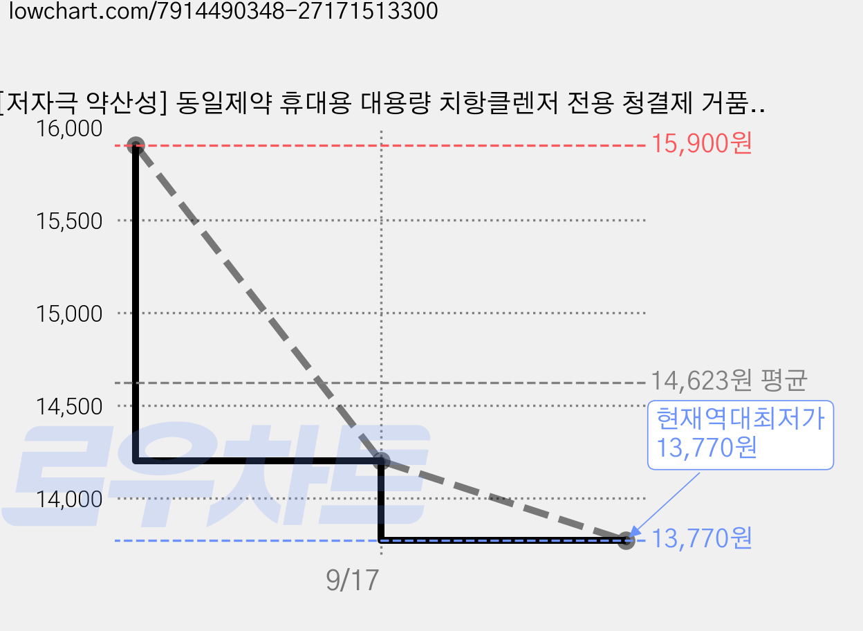[저자극 약산성] 동일제약 휴대용 대용량 치항클렌저 전용 청결제 거품타입 엉덩이 불편감 세정제 남성 여성 워셔 냄새, 1개, 100ml 가격 변동 차트, 현재가 13,770원, 역대최저가