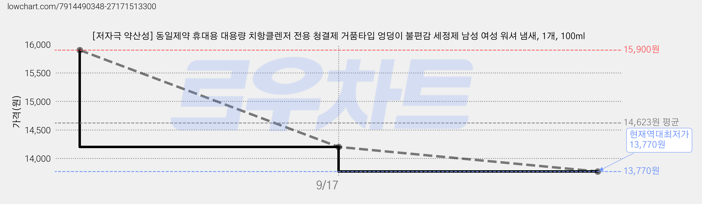 [저자극 약산성] 동일제약 휴대용 대용량 치항클렌저 전용 청결제 거품타입 엉덩이 불편감 세정제 남성 여성 워셔 냄새, 1개, 100ml 가격 변동 차트, 현재가 13,770원, 역대최저가