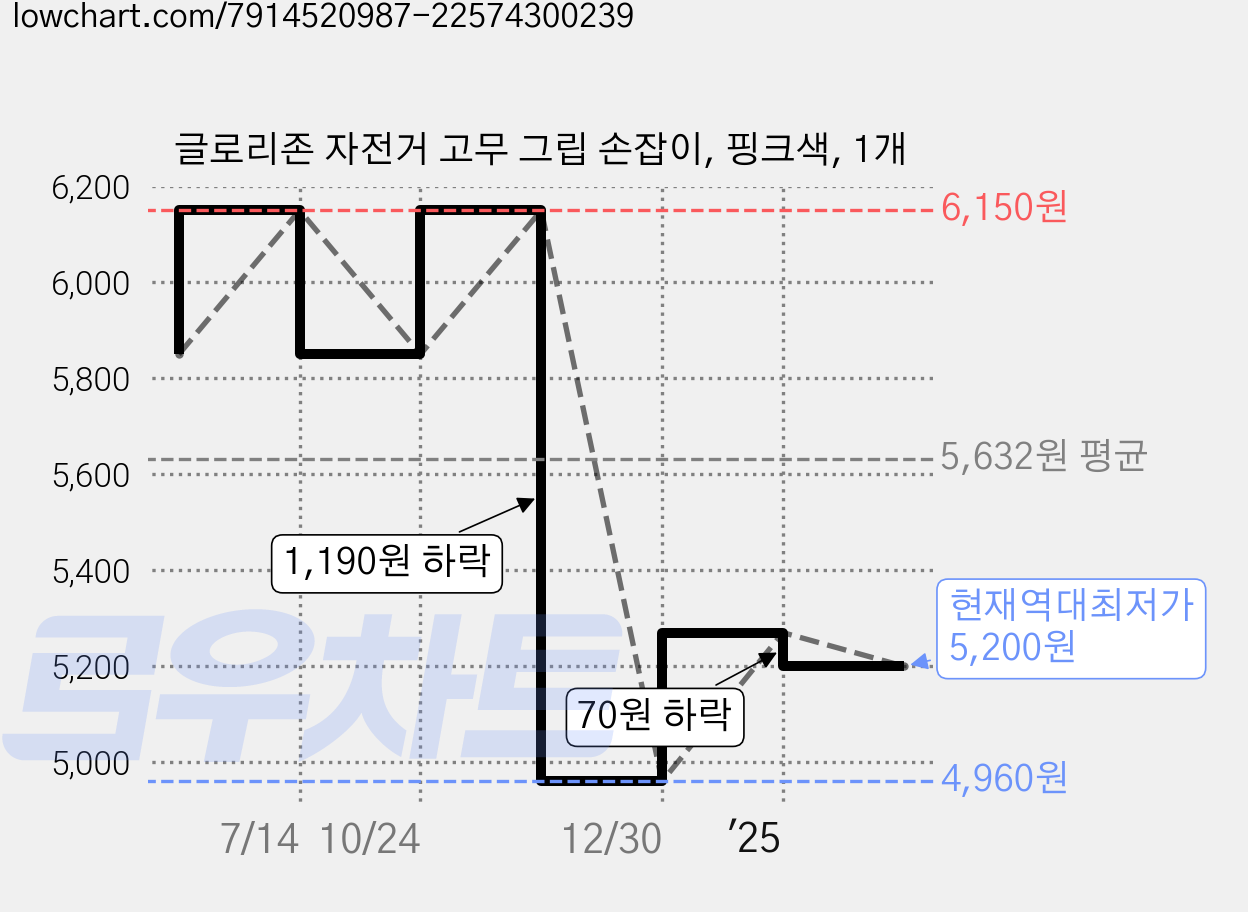 글로리존 자전거 고무 그립 손잡이, 핑크색, 1개 가격 변동 차트, 현재가 5,200원, 역대최저가