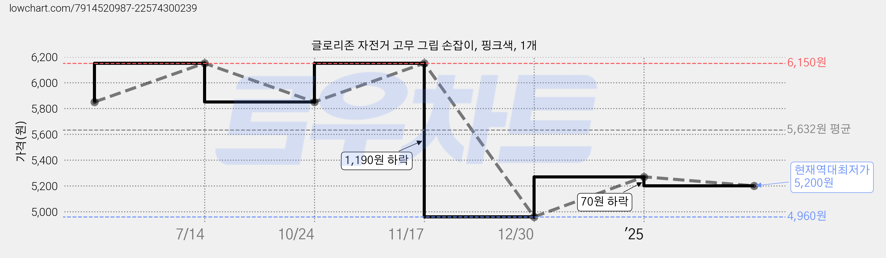 글로리존 자전거 고무 그립 손잡이, 핑크색, 1개 가격 변동 차트, 현재가 5,200원, 역대최저가