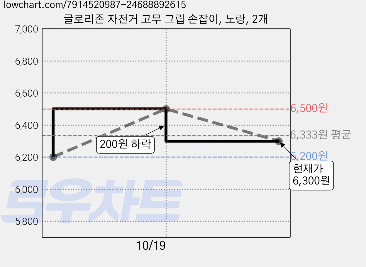 글로리존 자전거 고무 그립 손잡이, 노랑, 2개 가격 변동 차트, 현재가 6,300원, 관측 최저가 6,200원