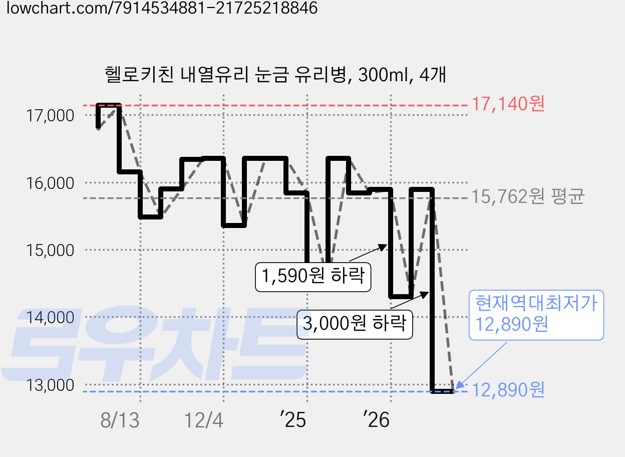 헬로키친 내열유리 눈금 유리병, 300ml, 4개 가격 변동 차트, 현재가 12,890원, 역대최저가