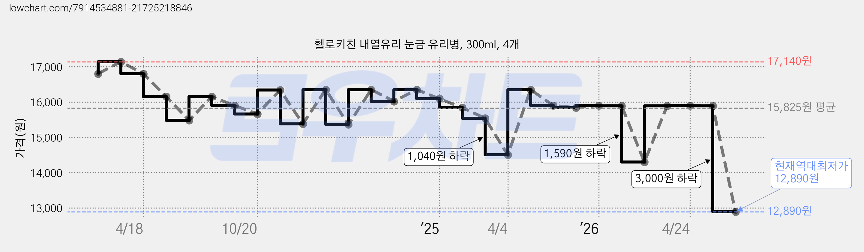 헬로키친 내열유리 눈금 유리병, 300ml, 4개 가격 변동 차트, 현재가 12,890원, 역대최저가
