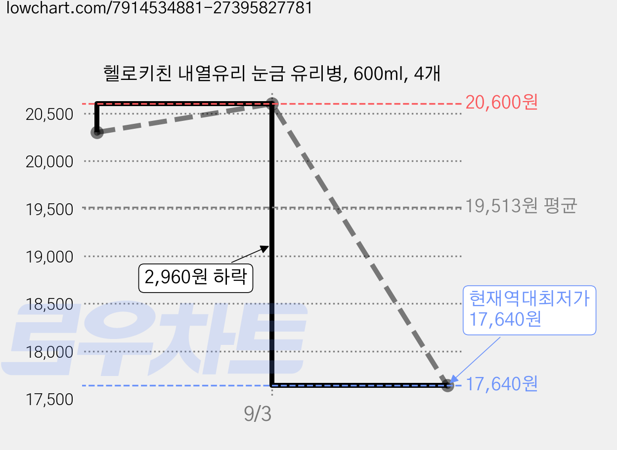 헬로키친 내열유리 눈금 유리병, 600ml, 4개 가격 변동 차트, 현재가 17,640원, 역대최저가