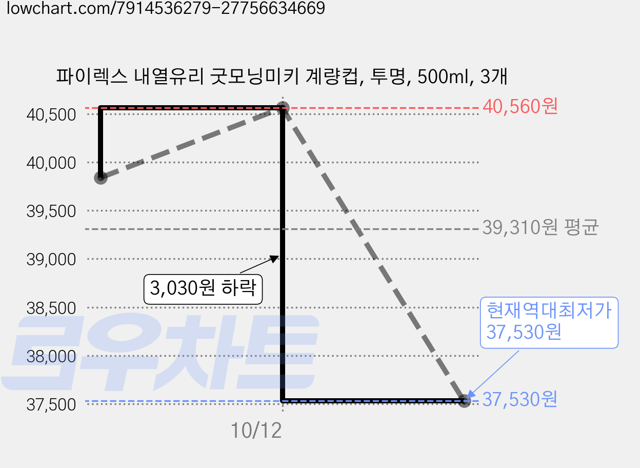 파이렉스 내열유리 굿모닝미키 계량컵, 투명, 500ml, 3개 가격 변동 차트, 현재가 37,530원, 역대최저가
