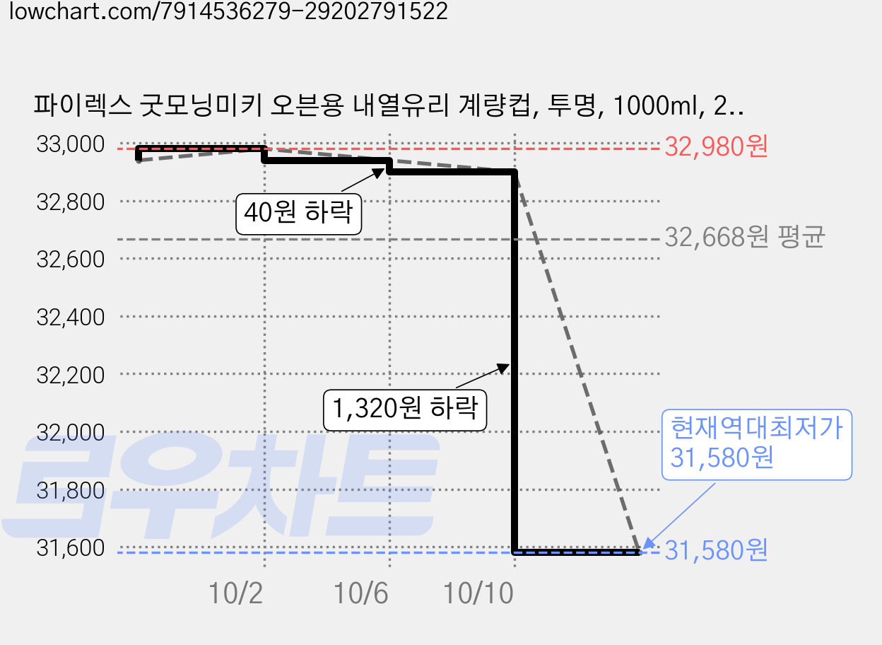 파이렉스 굿모닝미키 오븐용 내열유리 계량컵, 투명, 1000ml, 2개 가격 변동 차트, 현재가 31,580원, 역대최저가