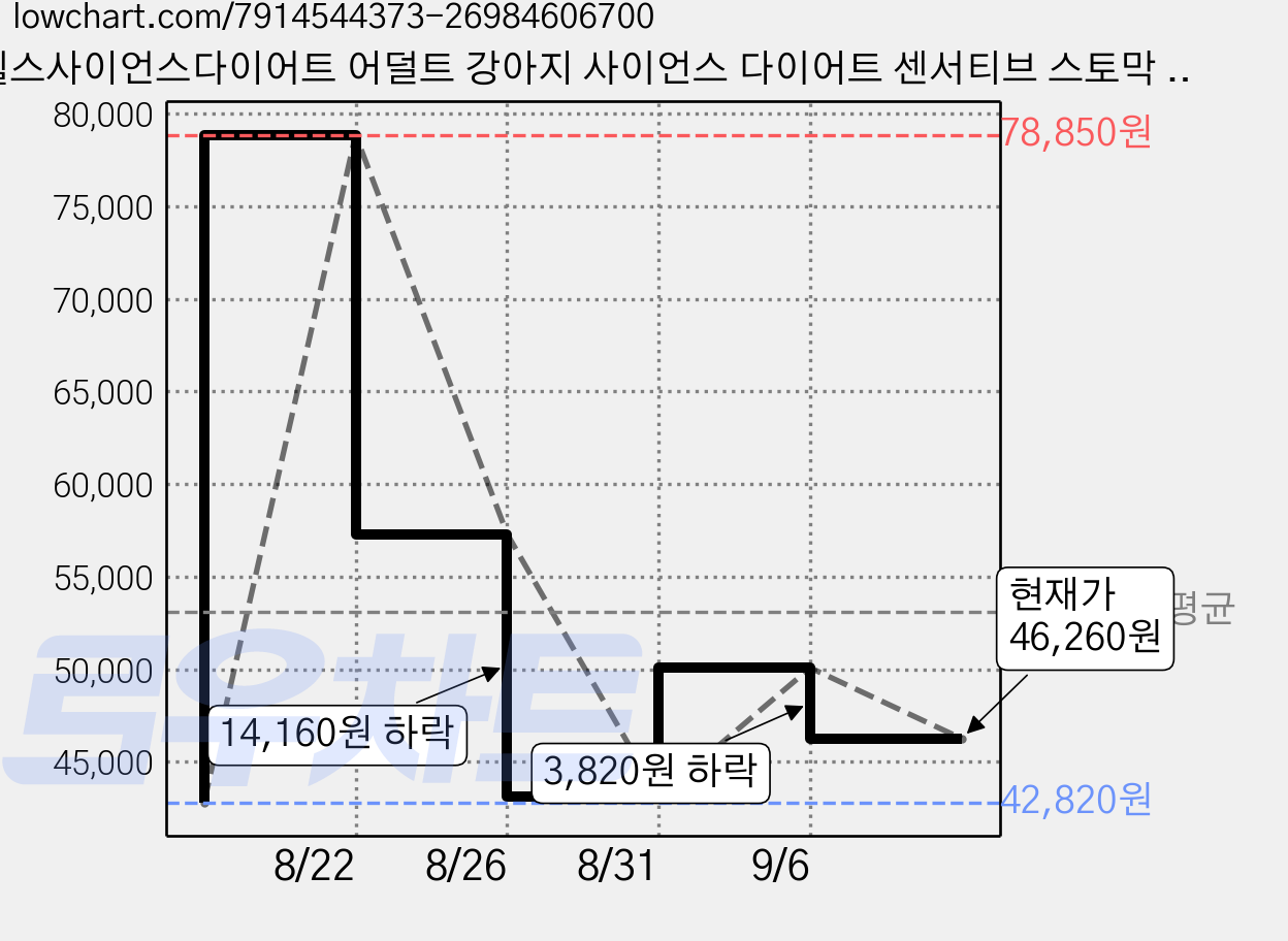 힐스사이언스다이어트 어덜트 강아지 사이언스 다이어트 센서티브 스토막 & 스킨 텐더 치킨 베지터블 스튜, 닭+야채, 354g, 6개 가격 변동 차트, 현재가 46,260원, 관측 최저가 42,820원
