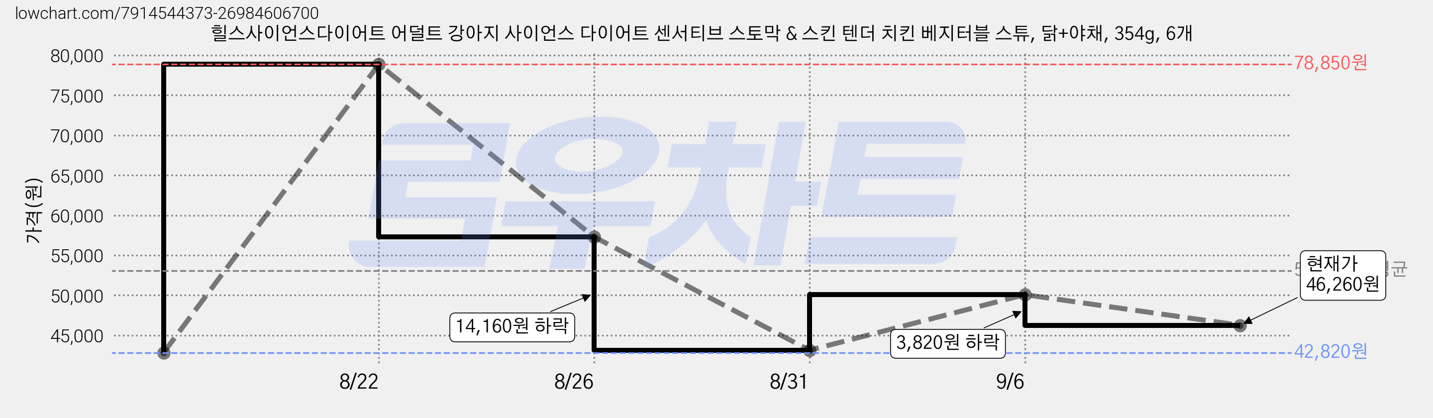 힐스사이언스다이어트 어덜트 강아지 사이언스 다이어트 센서티브 스토막 & 스킨 텐더 치킨 베지터블 스튜, 닭+야채, 354g, 6개 가격 변동 차트, 현재가 46,260원, 관측 최저가 42,820원