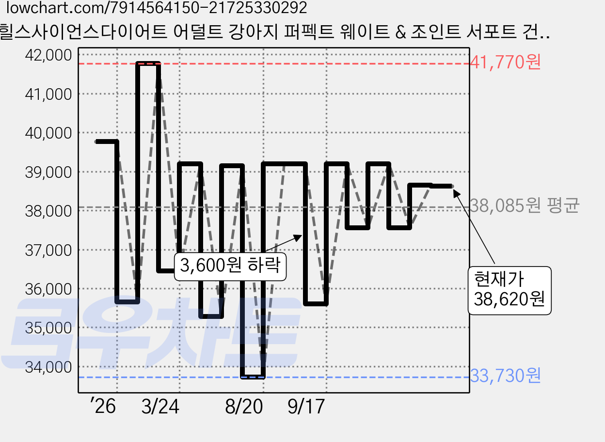 힐스사이언스다이어트 어덜트 강아지 퍼펙트 웨이트 & 조인트 서포트 건식사료, 닭, 1.58kg, 1개 가격 변동 차트, 현재가 38,620원, 관측 최저가 33,730원