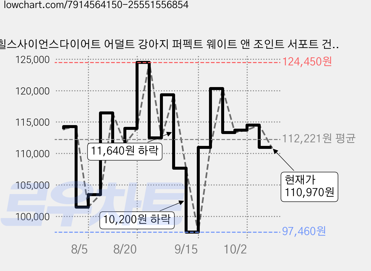 힐스사이언스다이어트 어덜트 강아지 퍼펙트 웨이트 앤 조인트 서포트 건식사료, 닭, 5.44kg, 1개 가격 변동 차트, 현재가 110,970원, 관측 최저가 97,460원