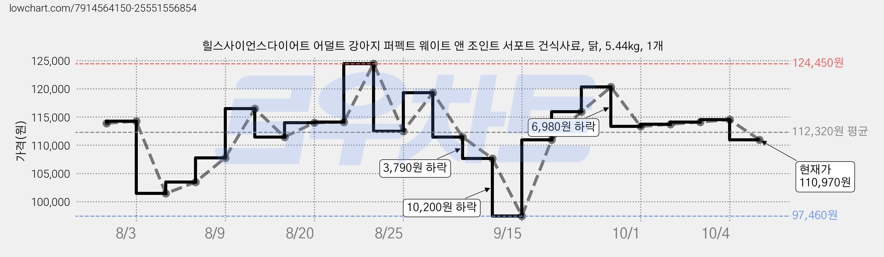 힐스사이언스다이어트 어덜트 강아지 퍼펙트 웨이트 앤 조인트 서포트 건식사료, 닭, 5.44kg, 1개 가격 변동 차트, 현재가 110,970원, 관측 최저가 97,460원