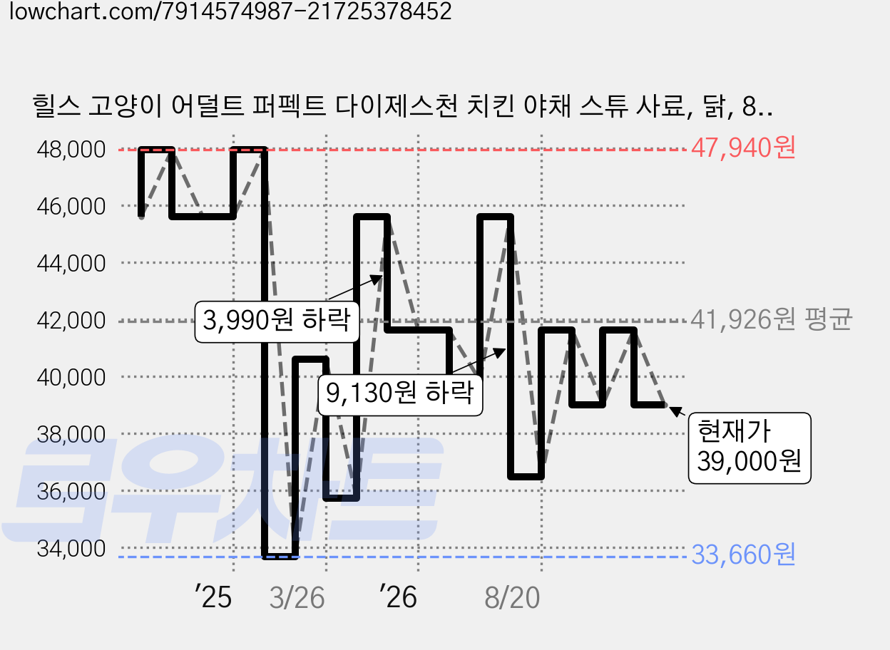 힐스 고양이 어덜트 퍼펙트 다이제스천 치킨 야채 스튜 사료, 닭, 82g, 12개 가격 변동 차트, 현재가 39,000원, 관측 최저가 33,660원