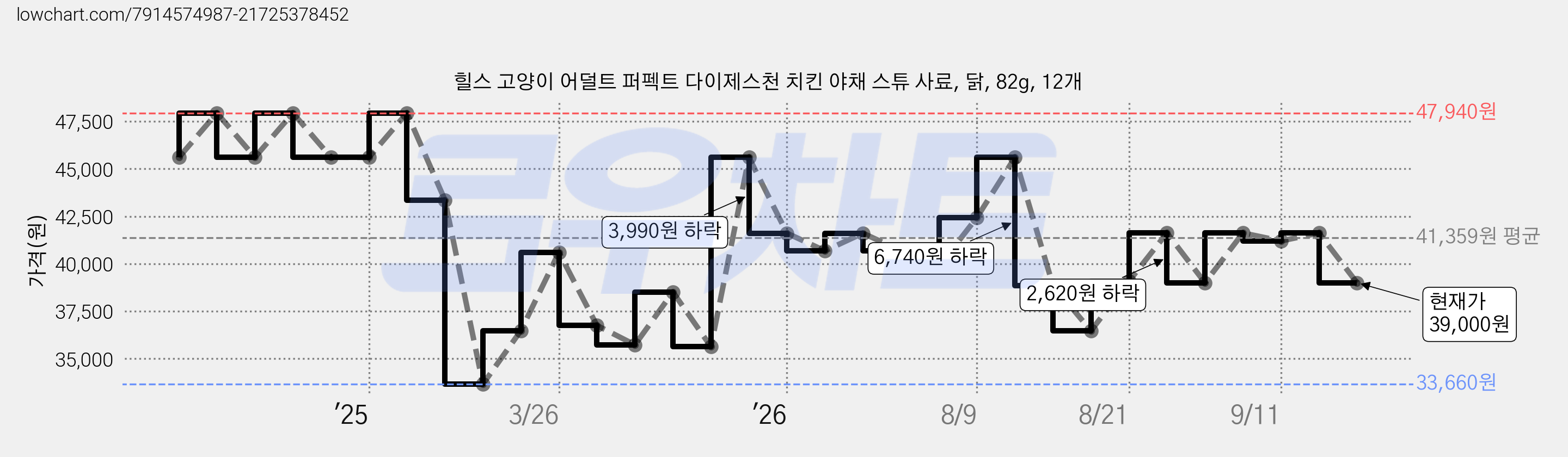 힐스 고양이 어덜트 퍼펙트 다이제스천 치킨 야채 스튜 사료, 닭, 82g, 12개 가격 변동 차트, 현재가 39,000원, 관측 최저가 33,660원