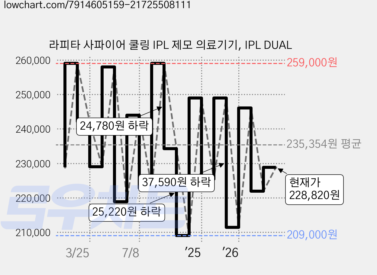 라피타 사파이어 쿨링 IPL 제모 의료기기, IPL DUAL 가격 변동 차트, 현재가 228,820원, 관측 최저가 199,000원