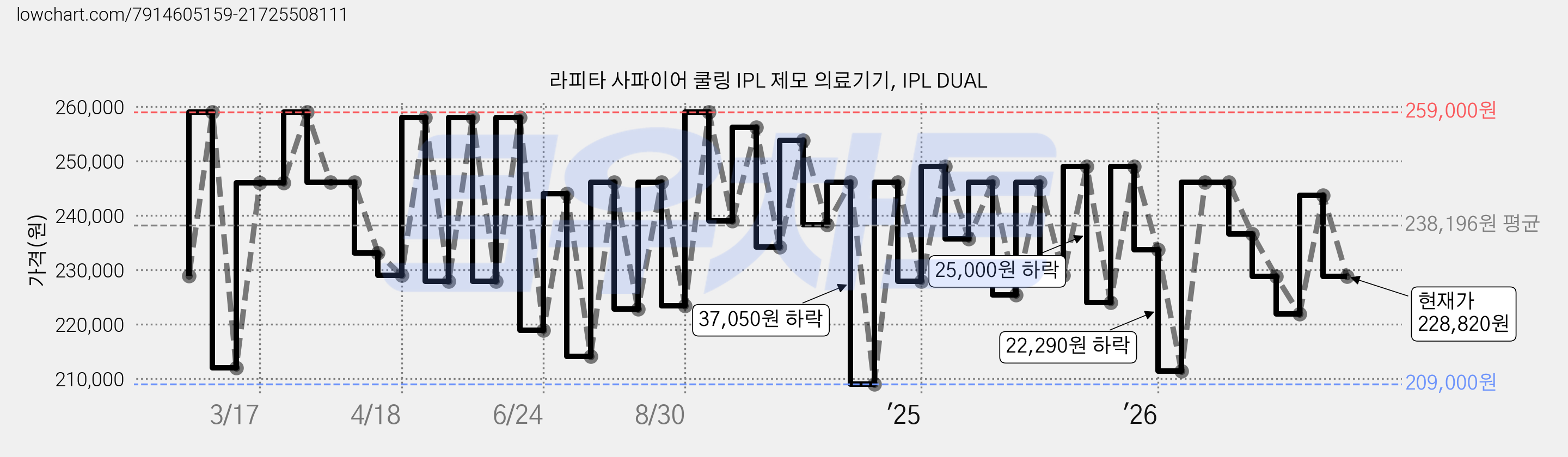 라피타 사파이어 쿨링 IPL 제모 의료기기, IPL DUAL 가격 변동 차트, 현재가 228,820원, 관측 최저가 199,000원