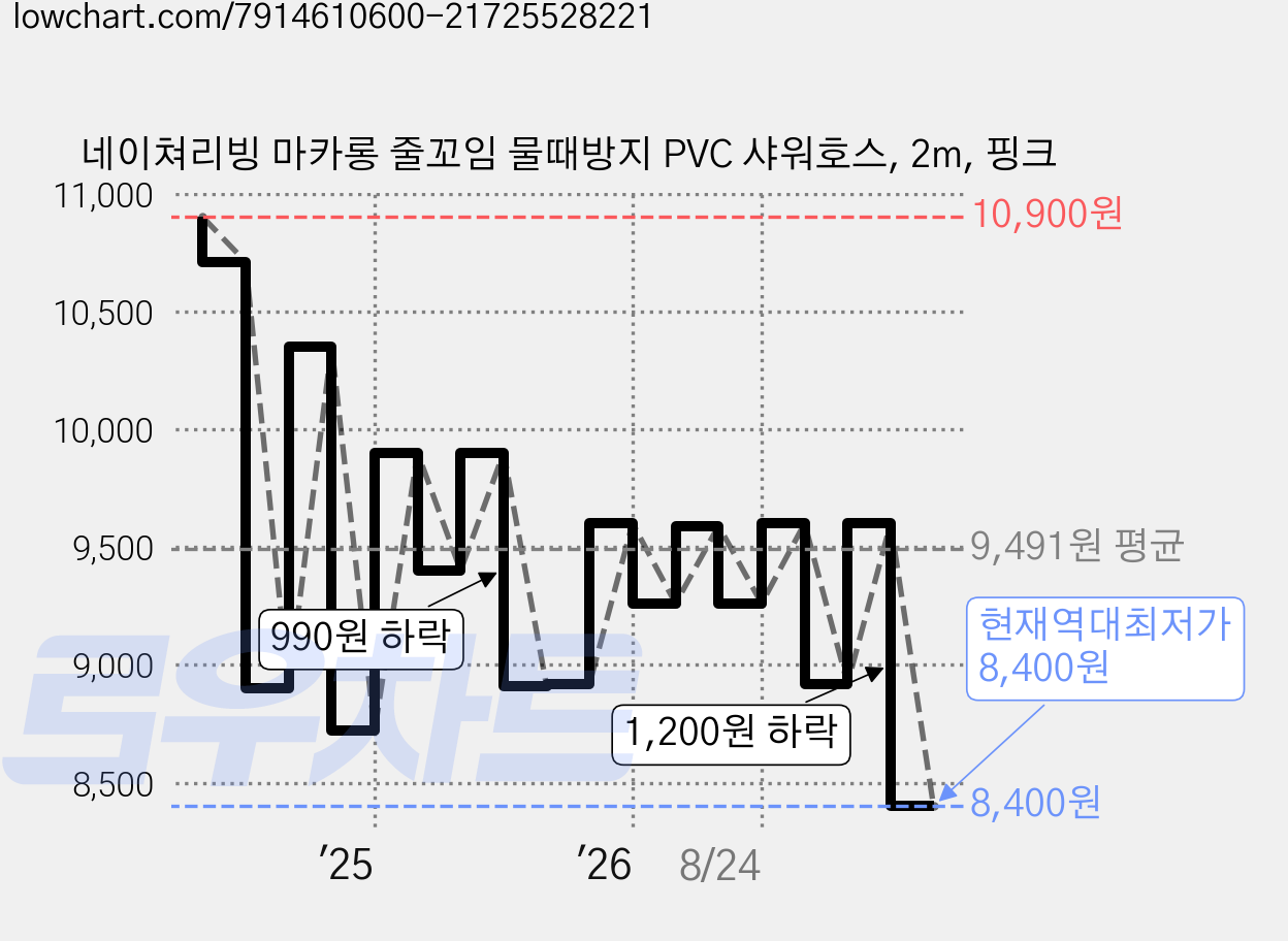 네이쳐리빙 마카롱 줄꼬임 물때방지 PVC 샤워호스, 2m, 핑크 가격 변동 차트, 현재가 8,400원, 역대최저가