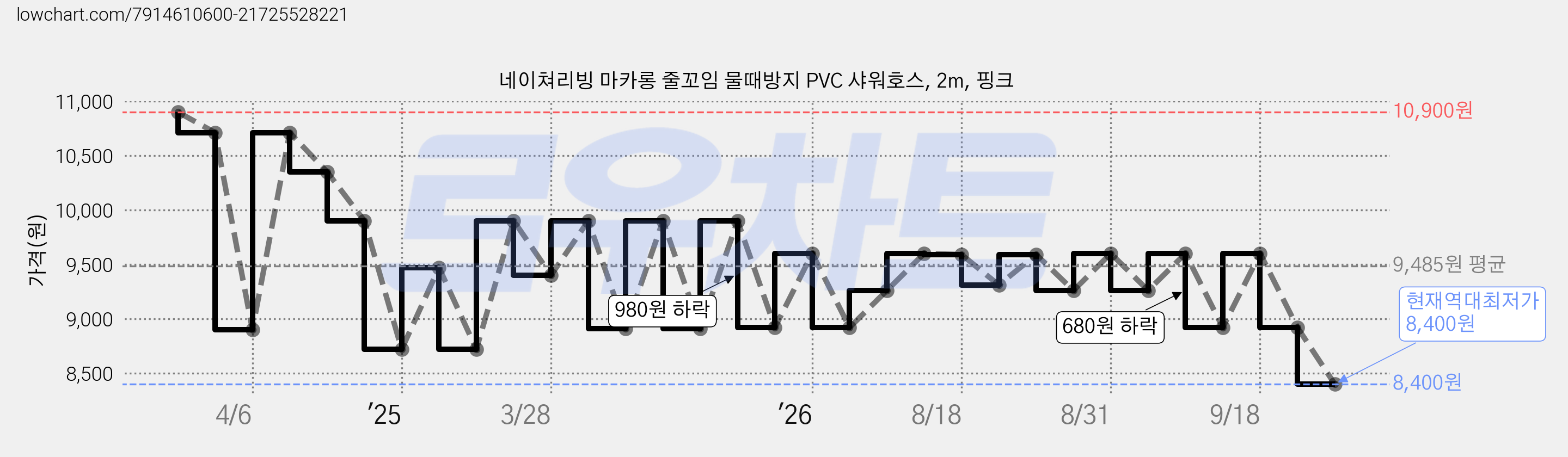 네이쳐리빙 마카롱 줄꼬임 물때방지 PVC 샤워호스, 2m, 핑크 가격 변동 차트, 현재가 8,400원, 역대최저가