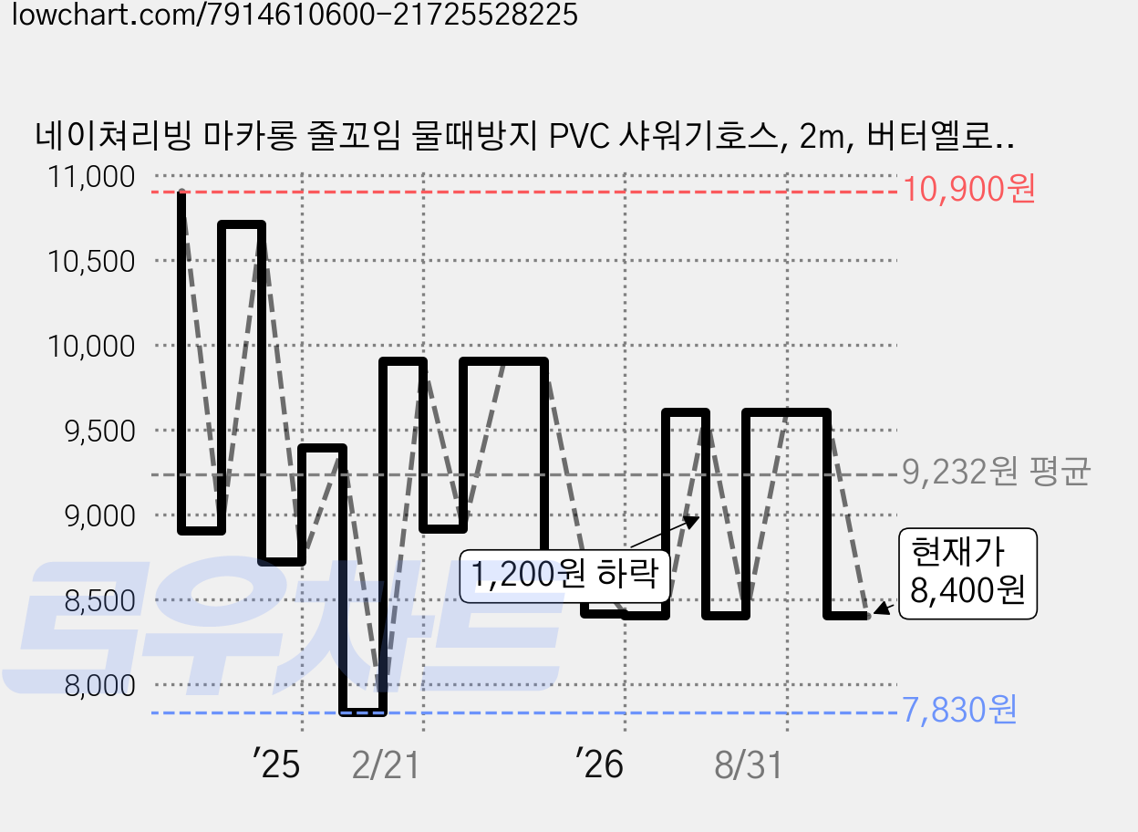 네이쳐리빙 마카롱 줄꼬임 물때방지 PVC 샤워기호스, 2m, 버터옐로우 가격 변동 차트, 현재가 8,400원, 관측 최저가 7,830원