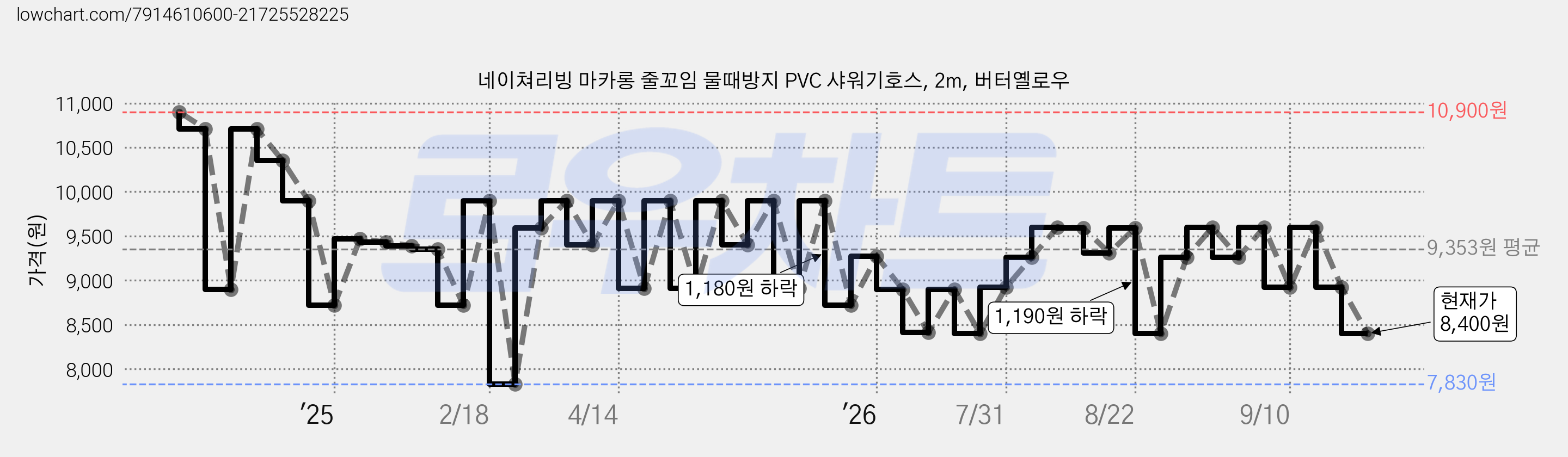 네이쳐리빙 마카롱 줄꼬임 물때방지 PVC 샤워기호스, 2m, 버터옐로우 가격 변동 차트, 현재가 8,400원, 관측 최저가 7,830원