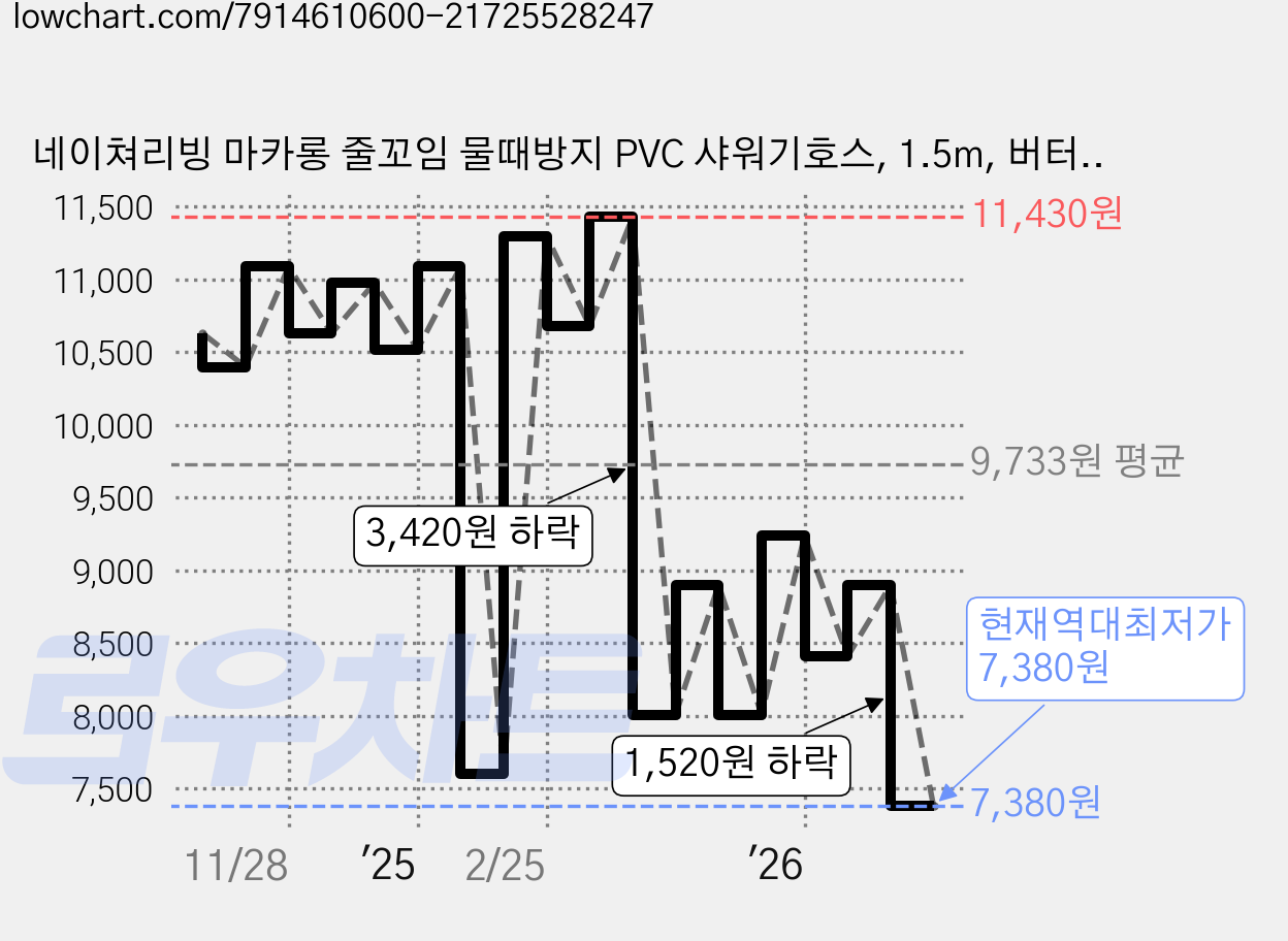 네이쳐리빙 마카롱 줄꼬임 물때방지 PVC 샤워기호스, 1.5m, 버터옐로우 가격 변동 차트, 현재가 7,380원, 역대최저가