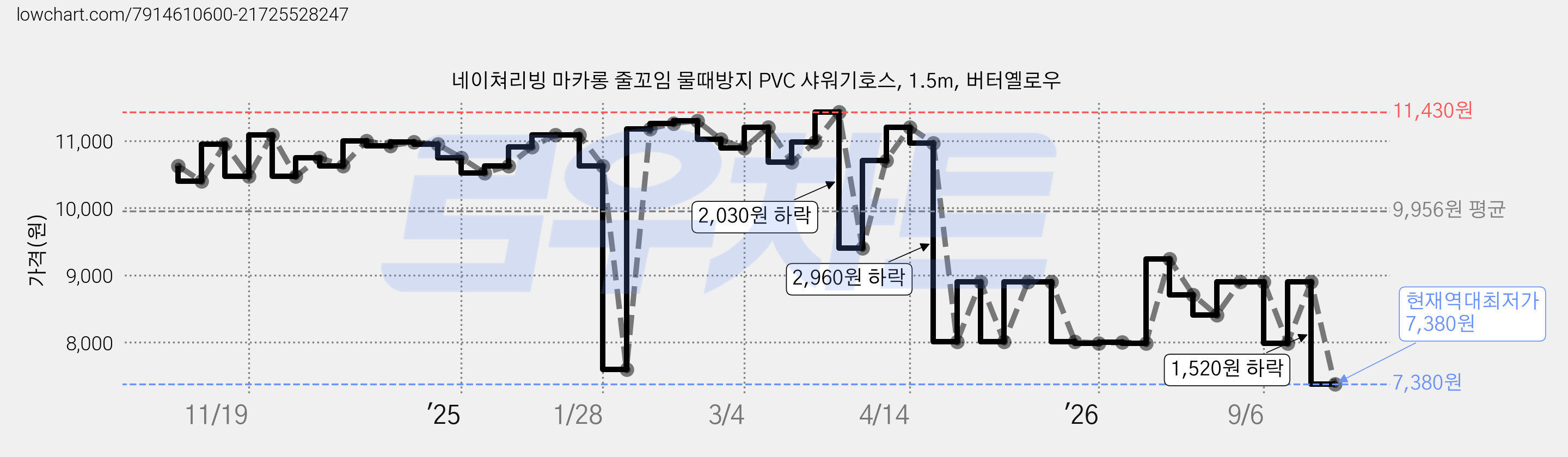 네이쳐리빙 마카롱 줄꼬임 물때방지 PVC 샤워기호스, 1.5m, 버터옐로우 가격 변동 차트, 현재가 7,380원, 역대최저가