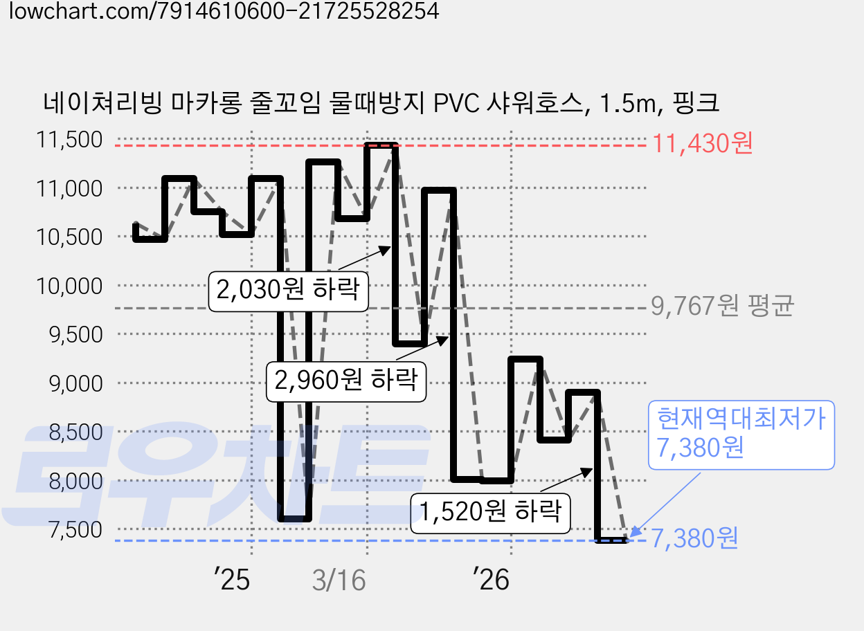 네이쳐리빙 마카롱 줄꼬임 물때방지 PVC 샤워호스, 1.5m, 핑크 가격 변동 차트, 현재가 7,380원, 역대최저가