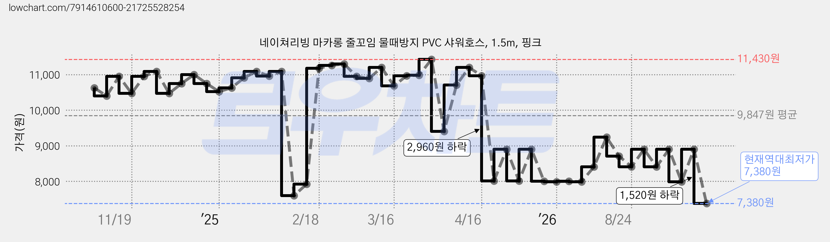 네이쳐리빙 마카롱 줄꼬임 물때방지 PVC 샤워호스, 1.5m, 핑크 가격 변동 차트, 현재가 7,380원, 역대최저가