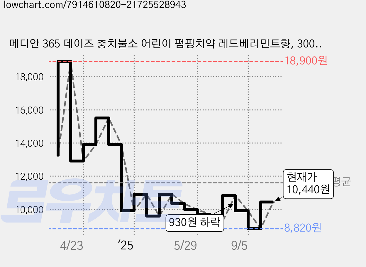 메디안 365 데이즈 충치불소 어린이 펌핑치약 레드베리민트향, 300g, 1개 가격 변동 차트, 현재가 10,440원, 관측 최저가 8,820원