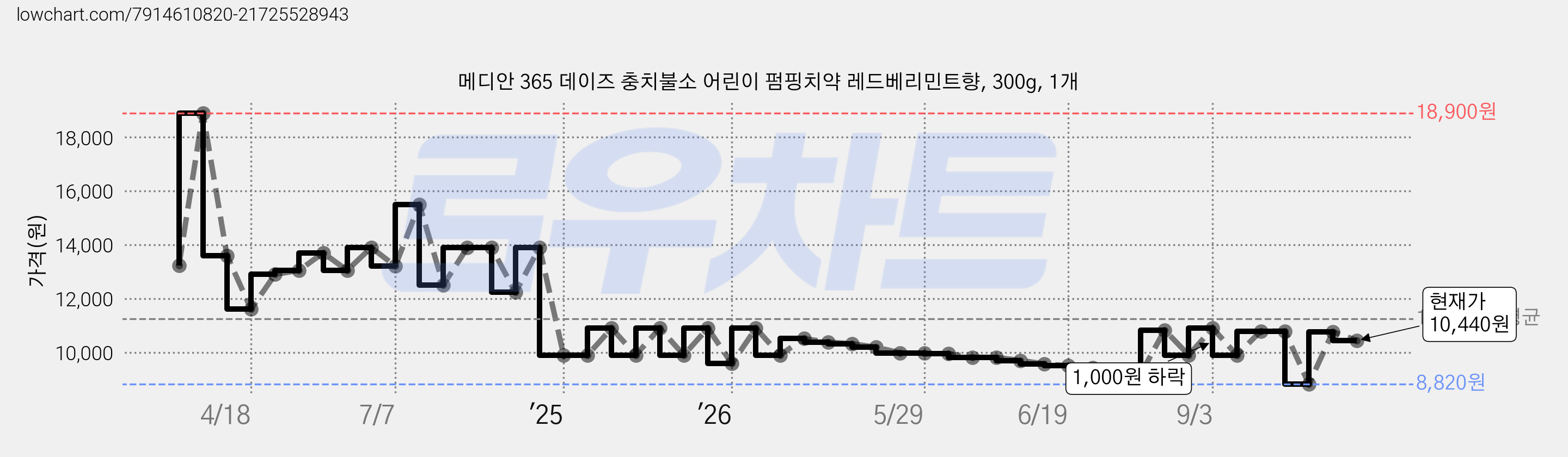 메디안 365 데이즈 충치불소 어린이 펌핑치약 레드베리민트향, 300g, 1개 가격 변동 차트, 현재가 10,440원, 관측 최저가 8,820원
