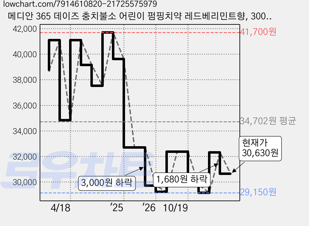 메디안 365 데이즈 충치불소 어린이 펌핑치약 레드베리민트향, 300g, 3개 가격 변동 차트, 현재가 30,630원, 관측 최저가 29,030원