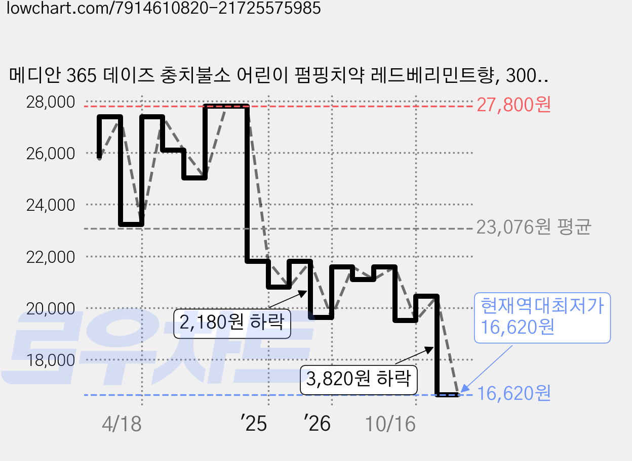 메디안 365 데이즈 충치불소 어린이 펌핑치약 레드베리민트향, 300g, 2개 가격 변동 차트, 현재가 16,620원, 역대최저가