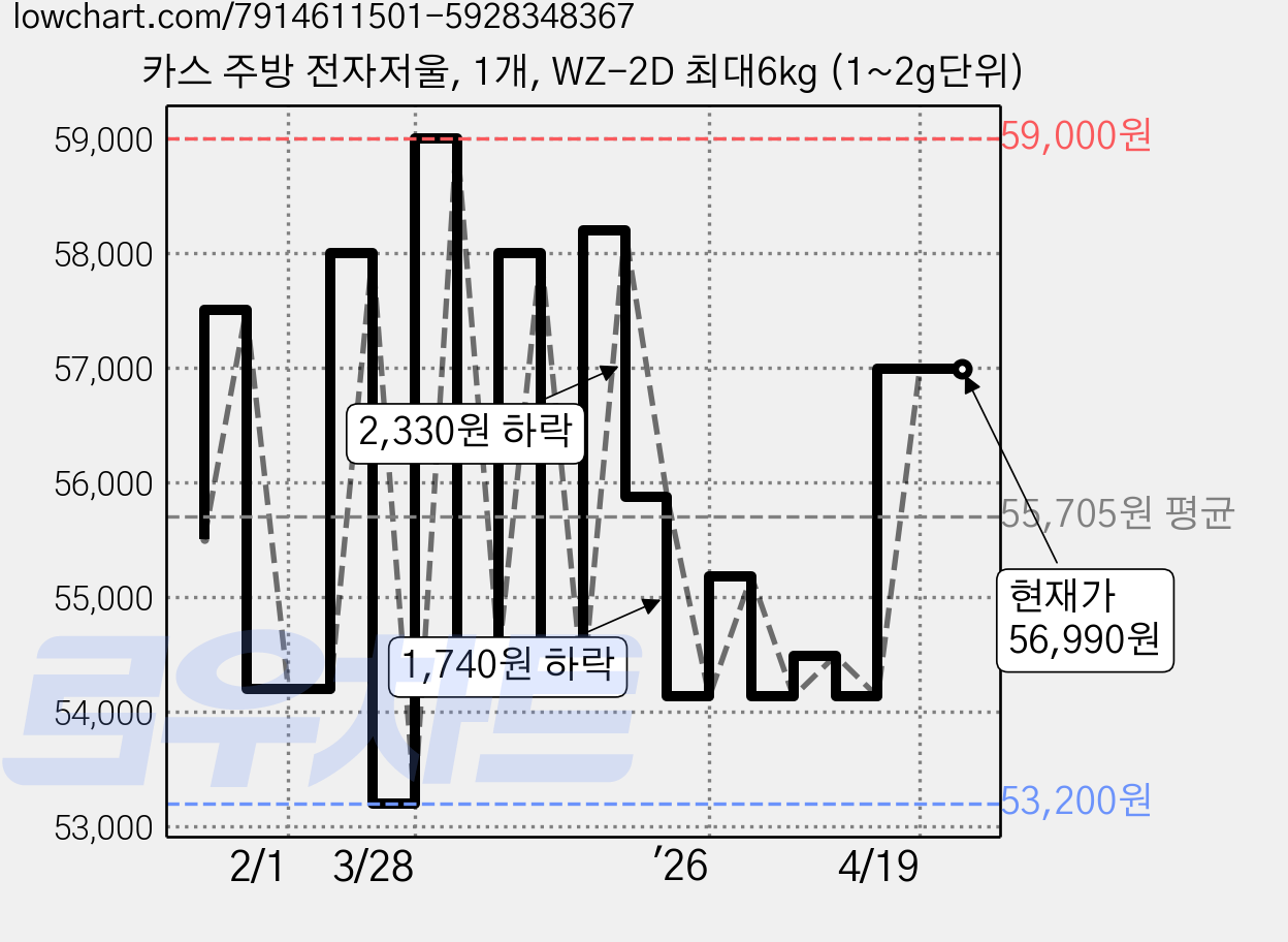 카스 주방 전자저울, 1개, WZ-2D 최대6kg (1~2g단위) 가격 변동 차트, 현재가 56,990원, 관측 최저가 53,200원