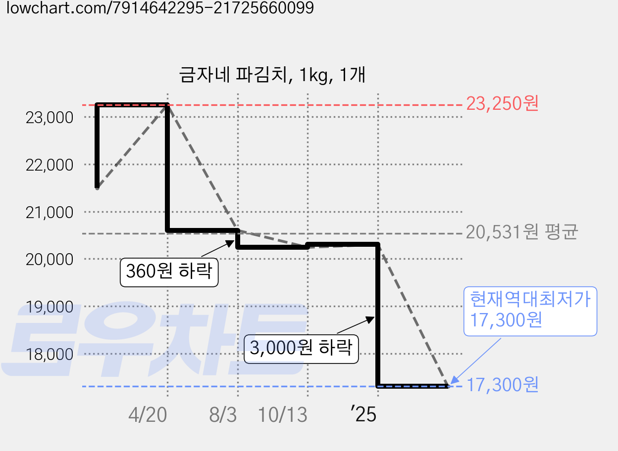 금자네 파김치, 1kg, 1개 가격 변동 차트, 현재가 17,300원, 역대최저가
